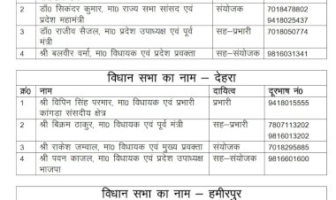 तीन उपचुनावों के लिए प्रभारी, सह प्रभारी, संयोजक और सह संयोजक नियुक्त