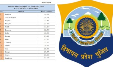 CCTNS रैंकिंग: सूबे में सिरमौर पुलिस ने बाजी मारी,अक्स न्यूज लाइन, नाहन  03 मई