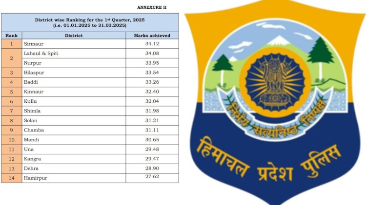 CCTNS रैंकिंग: सूबे में सिरमौर पुलिस ने बाजी मारी,अक्स न्यूज लाइन, नाहन 03 मई